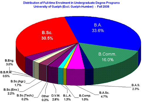 Distribution of Full-time Enrolment in Undergraduate Degree Programs, University of Guelph (Excl. Guelph-Humber) - Fall 2008