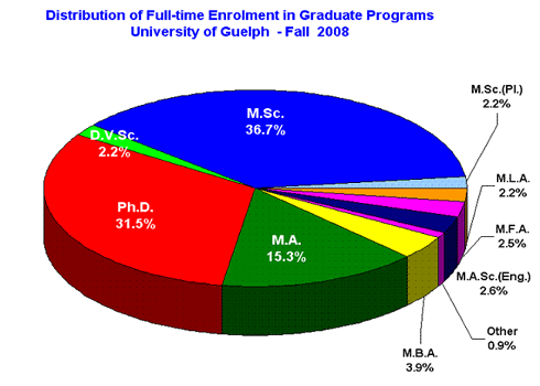 Distribution of Full-time Enrolment in Graduate Programs, University of Guelph - Fall 2008