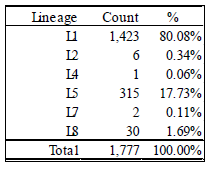 Table 1. Lineage classification of PRRSV ORF5 sequences from Ontario, 2015-2024.