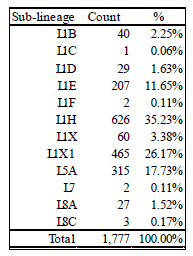 Table 2. Sub-lineage classification of PRRSV ORF5 sequences from Ontario, 2015-2024.