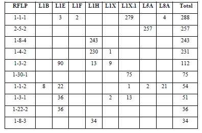 Table 3.  Top 10 most frequent RFLP patterns of PRRSV ORF5 sequences from Ontario, 2015-2024.