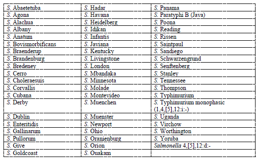 Table 1.  Salmonella serotypes detected by CTS. 