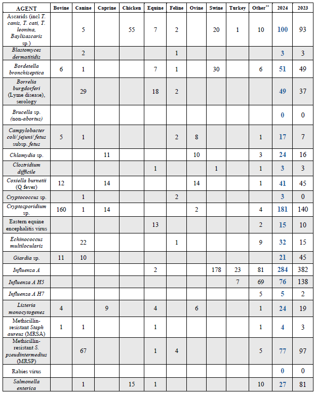 Table 1. Number of cases* for selected zoonotic pathogens isolated and/or identified at the AHL in 2024. 