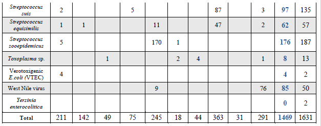 Table 1. Number of cases* for selected zoonotic pathogens isolated and/or identified at the AHL in 2024. 