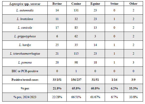 Table 2. Leptospira spp. seropositive, IHC-positive, or PCR-positive cases identified at the AHL in 2024.