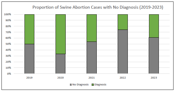 Graph 1. Proportion of swine abortion cases with no diagnosis (2019-2023)