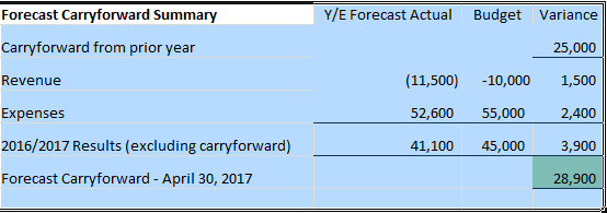 20162017 General Operating Budget Forecast Guideline Financial Services 9896