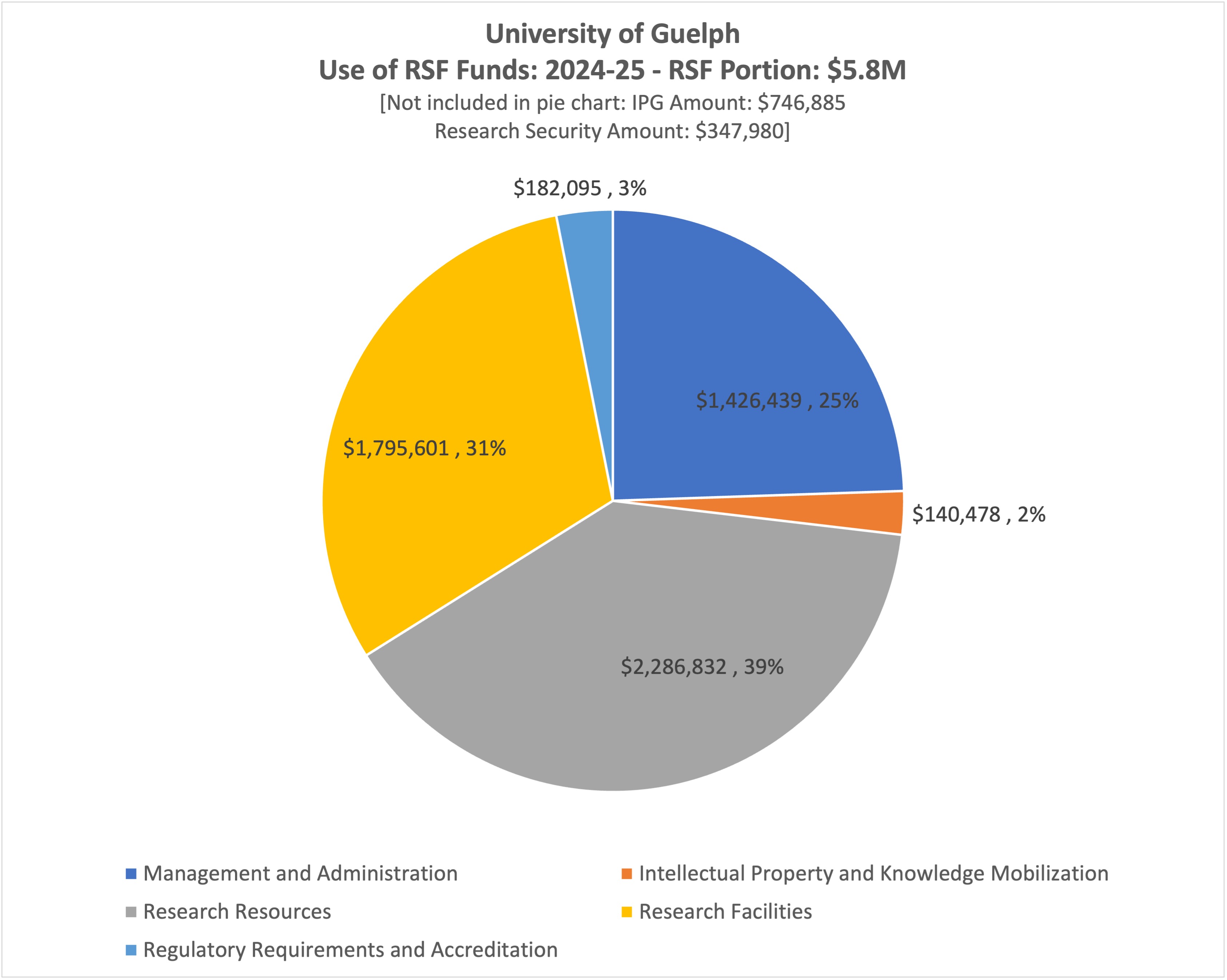 University of Guelph - Use of RSF and IPG Funds: 2024-25 - RSF Portion: $5.8M [Not included in pie chart: IPG Amount $746,885, Research Security Amount: $347,980]. Management and Administration - $1,426,439, 25%. Intellectual Property and Knowledge Mobilization - $140,478, 2%. Research Resources $2,286,832, 39%. Research Facilities - $1,795,605, 31%. Regulatory Requirements and Accreditation - $182,095, 3%.